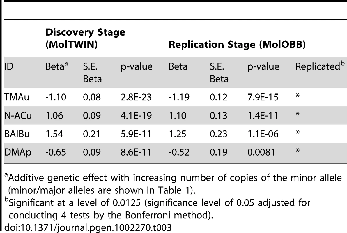 Statistical characterization of <sup>1</sup>H NMR mQTL effects.