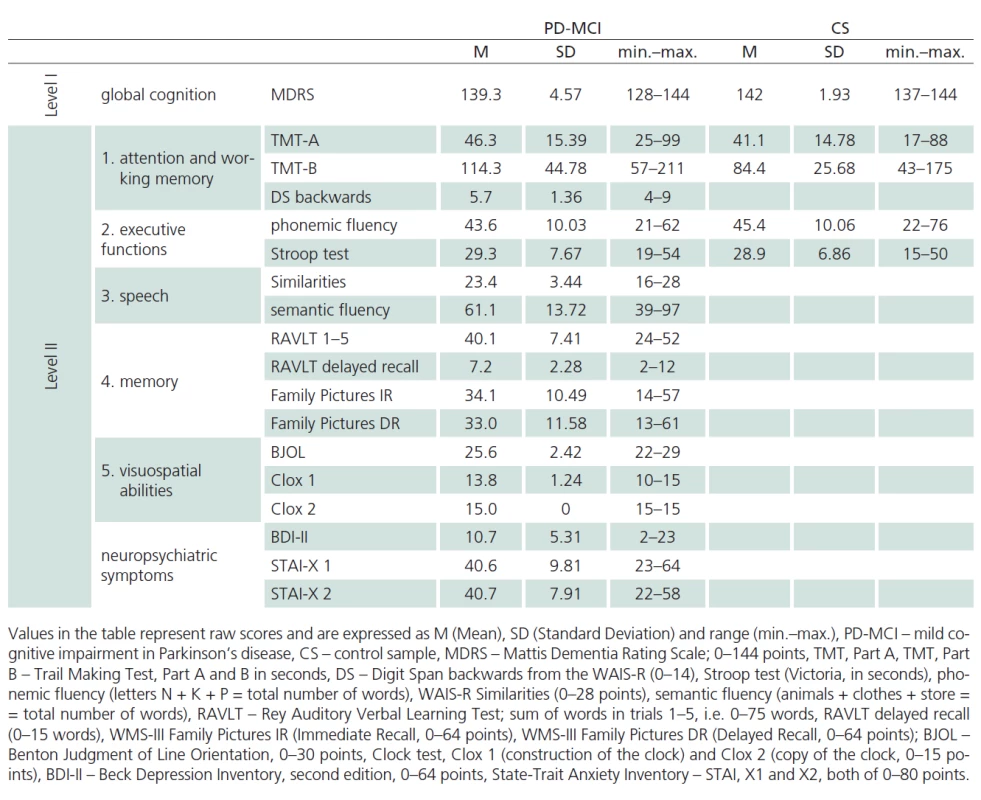 Descriptive statistics of CS and PD-MCI cognitive performance (from –1 SD to –2 SD, level II) according to neuropsychological battery (level I and level II).