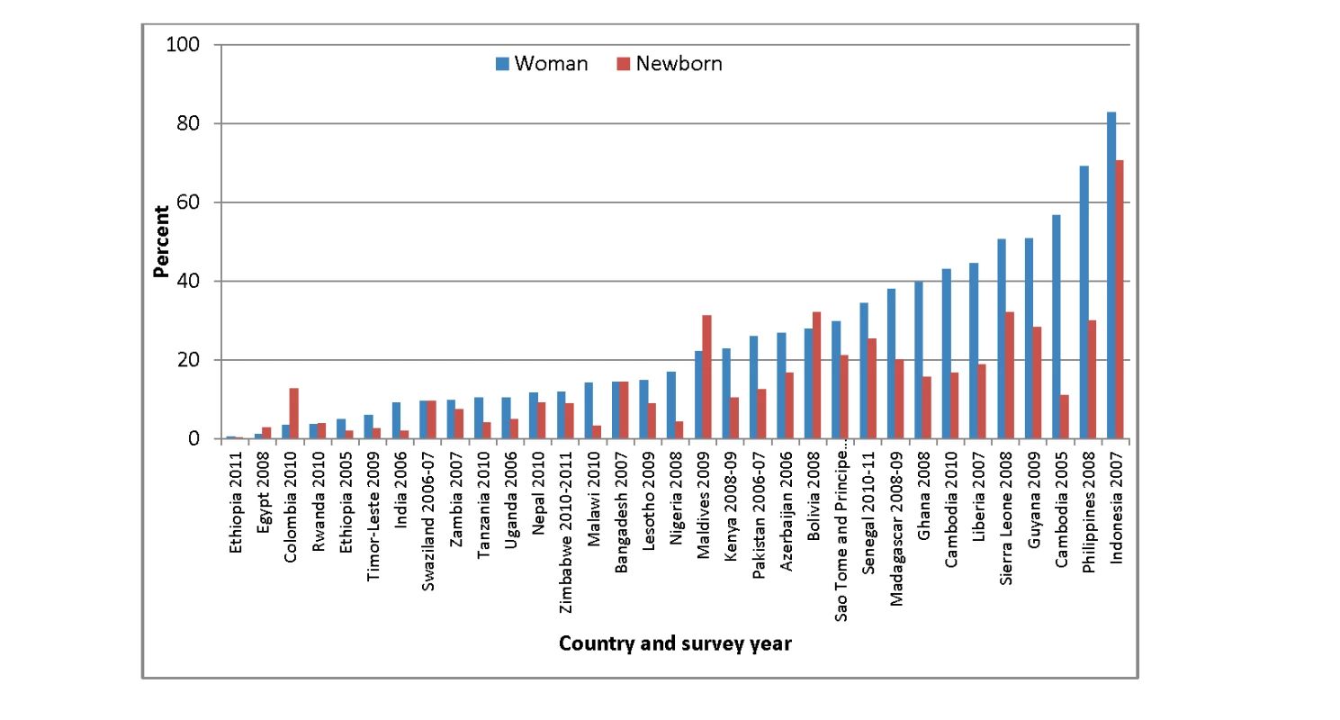 Proportion of home births for which women and babies received postnatal care within two days of delivery, DHS survey data 2005–2011 <em class="ref">[<b>18</b>]</em>.