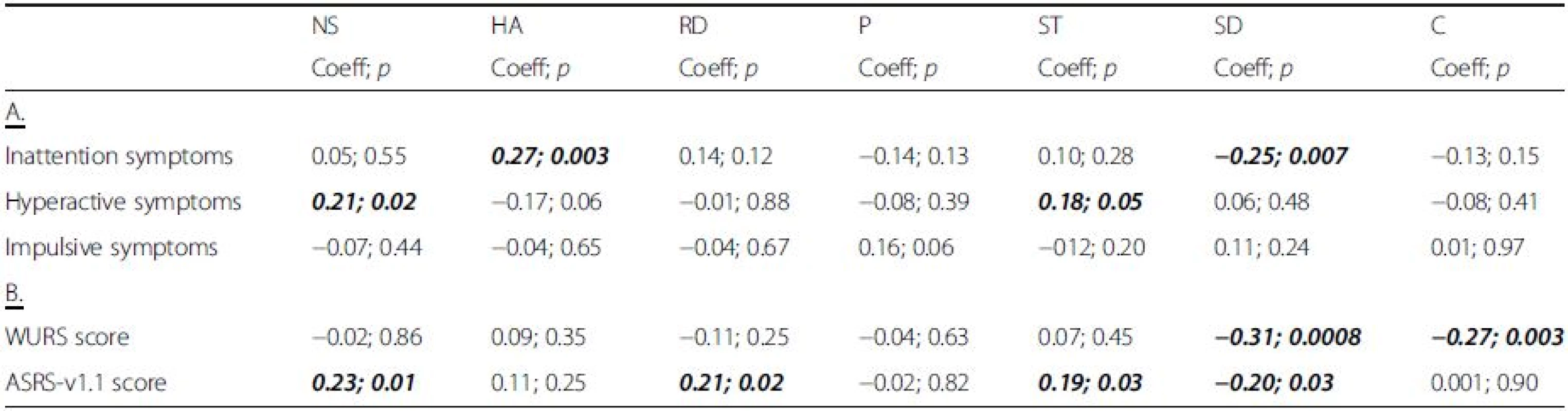 A Partial correlation coefficients* between TCI temperaments and characters and number of ADHD symptoms. B. Partial correlation coefficients* between TCI temperaments and characters and continuous scales measuring severity of ADHD. Results with p < =0.05 are bolded and italicized