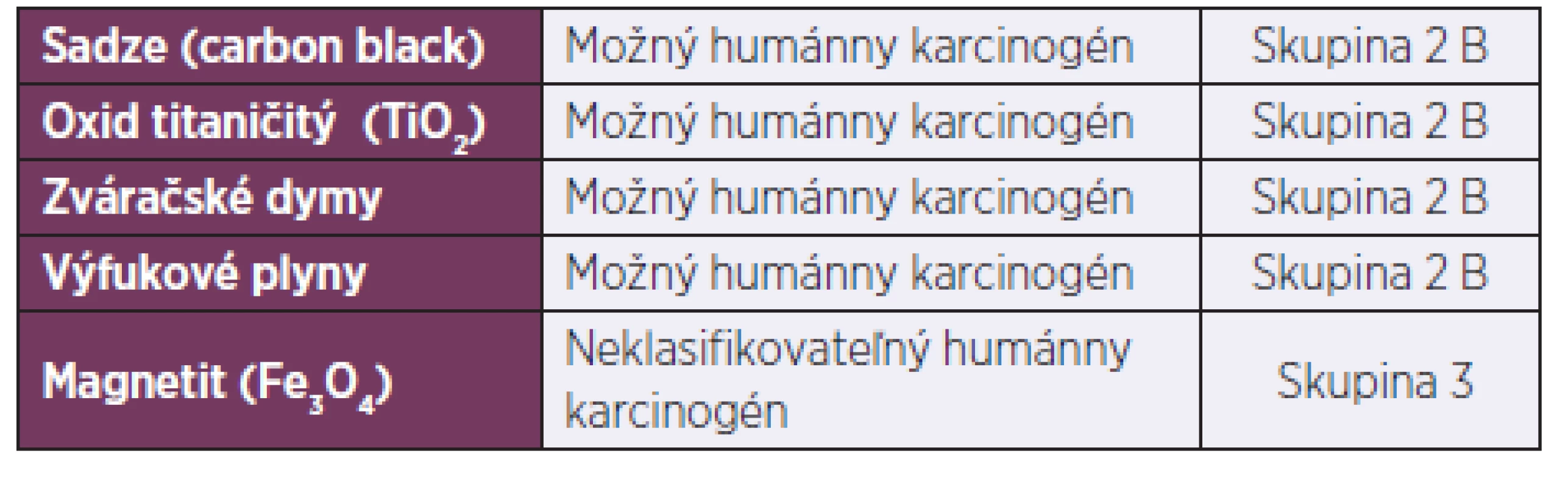 Klasifikácia vybraných nanočastíc (pri profesionálnej expozícii) z hľadiska karcinogenity – podľa IARC 2013 [15]