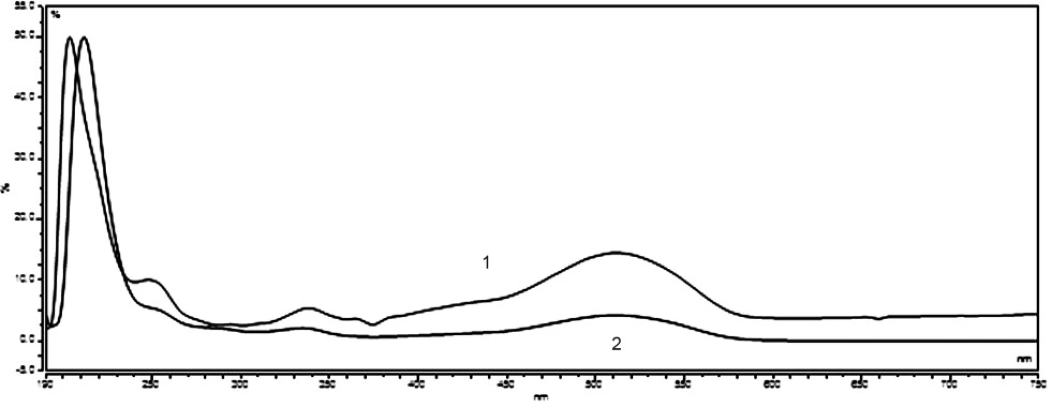 UV/VIS spectra standard solution of Ponceau 4R (7 mg ml<sup>–1</sup>) – 1, and sample of vitamin E (Zentiva) – 2