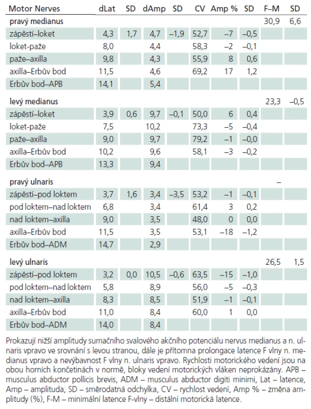 Kondukční studie z horních končetin.