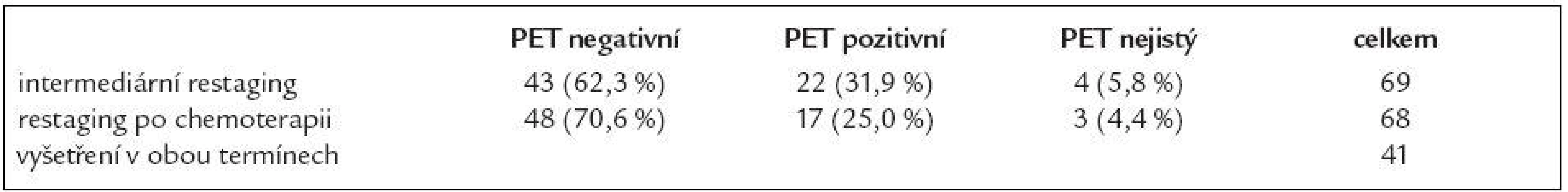 PET vyšetření.