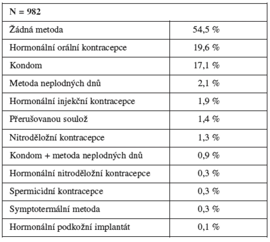 Kontracepční metody používané v průběhu laktace po předchozím porodu