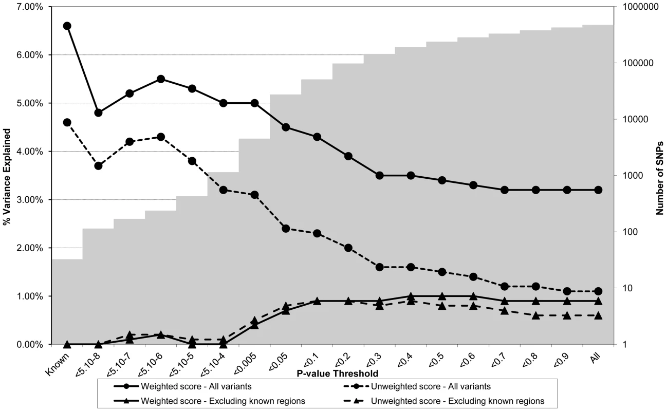 Association between polygene score and LDLc measured at age nine in the ALSPAC cohort.