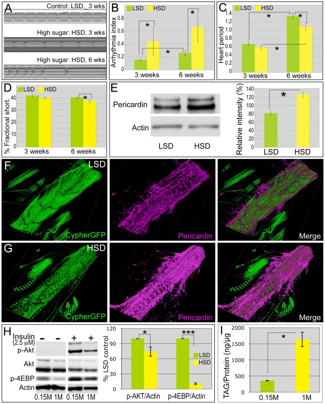 High sucrose shortened <i>Drosophila</i> life span and was associated with increased cardiac arrhythmia and heart deterioration.