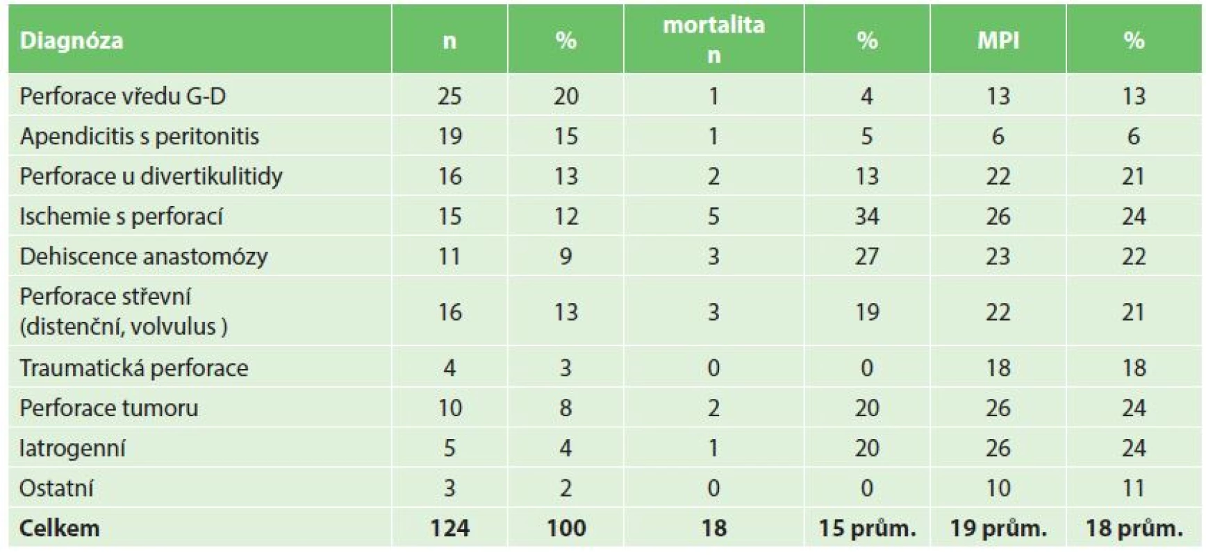 Mortalita a MPI v závislosti na diagnóze
Tab. 5: Mortality and MPI according to diagnosis
