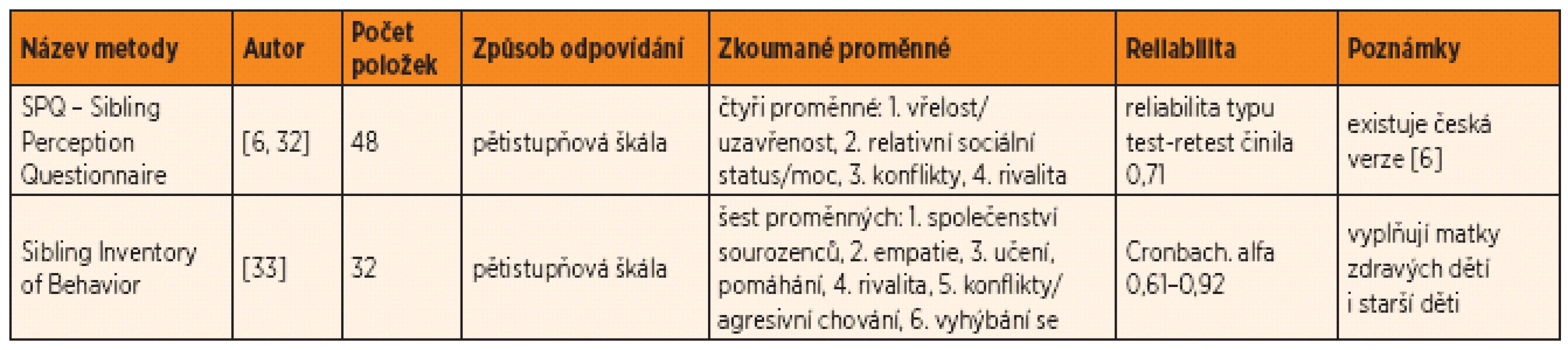 Specifické dotazníky, které zjišťují psychosociální proměnné zdravých sourozenců.