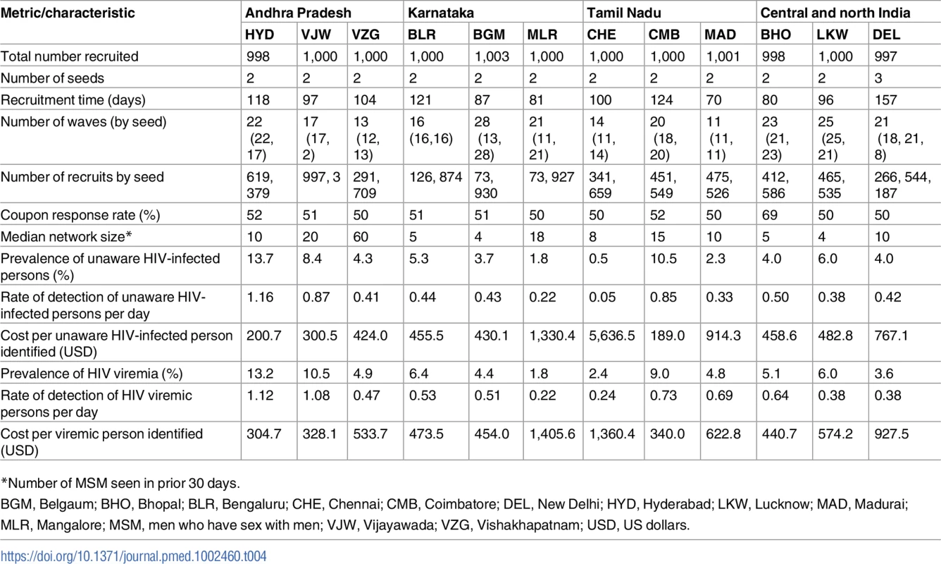Respondent-driven sampling recruitment metrics and HIV characteristics across MSM sites.