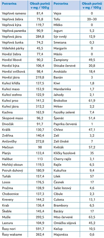 Obsah purinů v jednotlivých potravinách, upraveno dle(43)