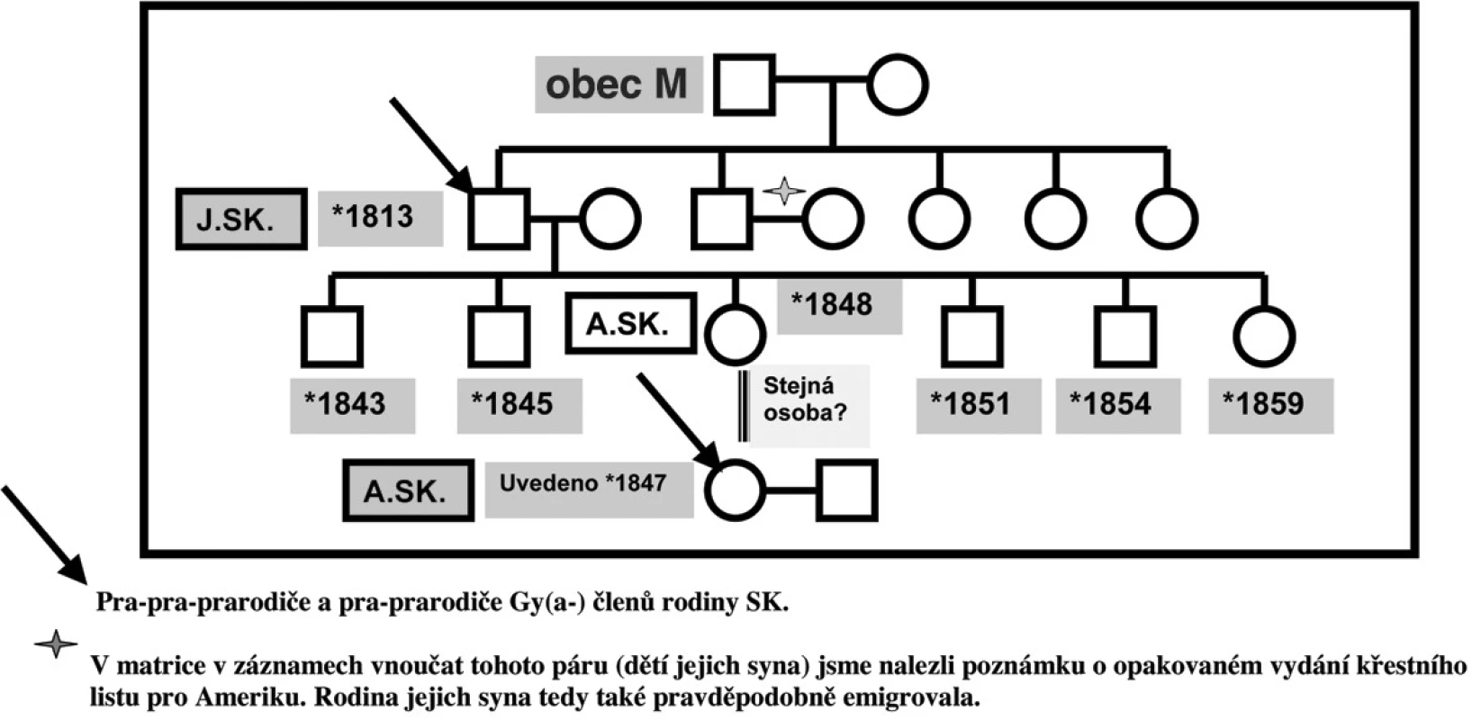 Genealogie – rodina SK: pra-pra-prarodiče a pra-prarodiče– linie SK.