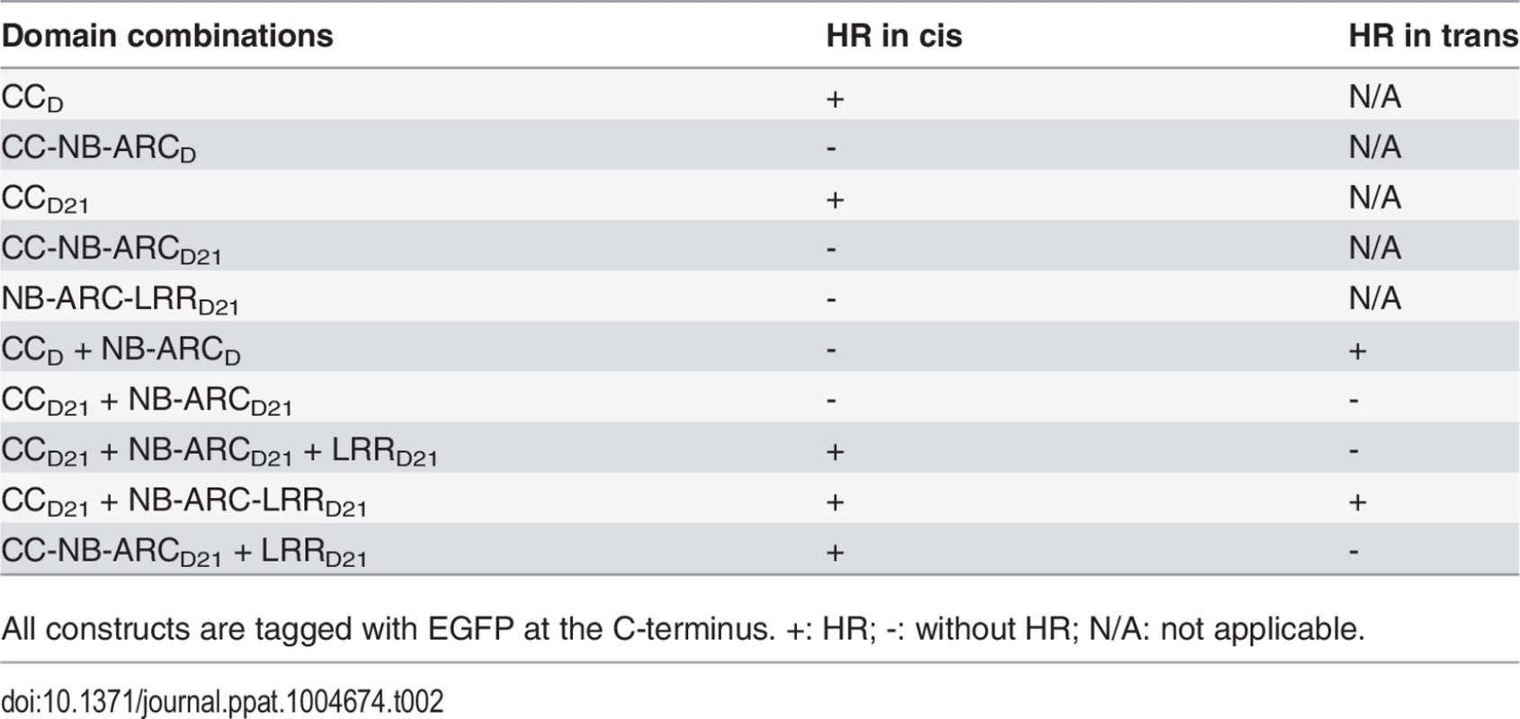Summary of the HR phenotype conferred by transient expression in <i>Nicotiana benthamiana</i> of specific domains or domain combinations from Rp1-D and Rp1-D21 <i>in cis</i> and <i>in trans</i> (i.e the two or three listed domains either fused in the same molecule in the order presented here, or expressed as separate molecules, respectively).