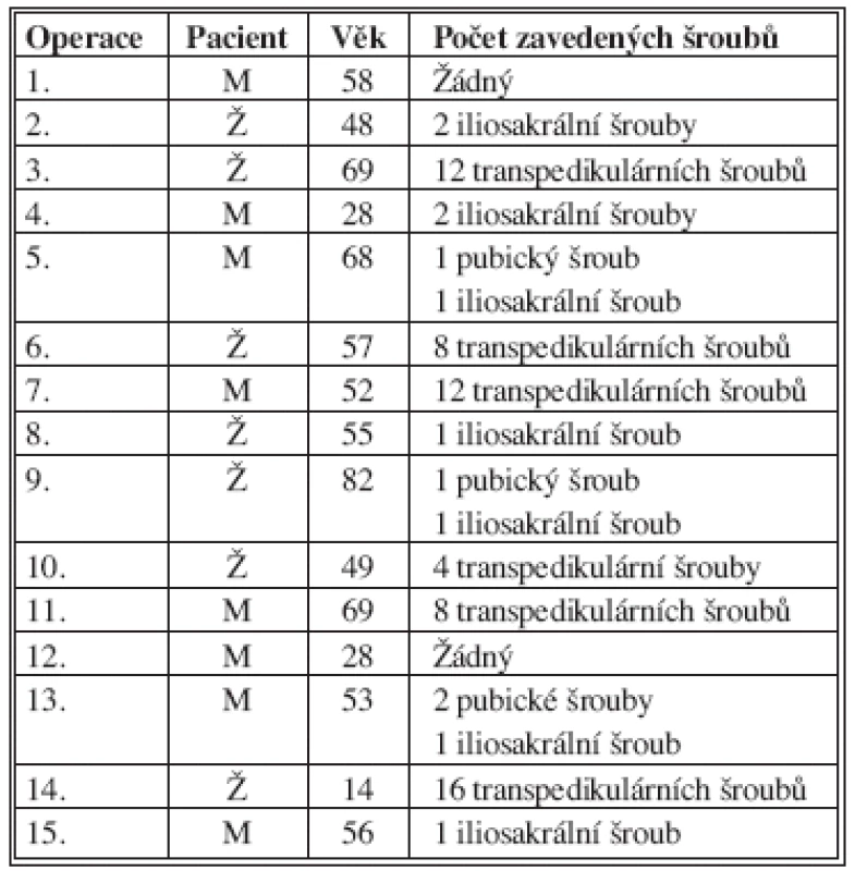 Přehled typů a počtu zavedených šroubů u pacientů sledovaného souboru
Tab. 2: Type and number of inserted screws in operated patients