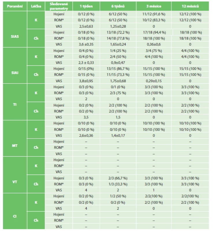 Výsledky pro všechny sledované skupiny pacientů
Tab. 2: Treatment outcomes of all patients included in the cohort