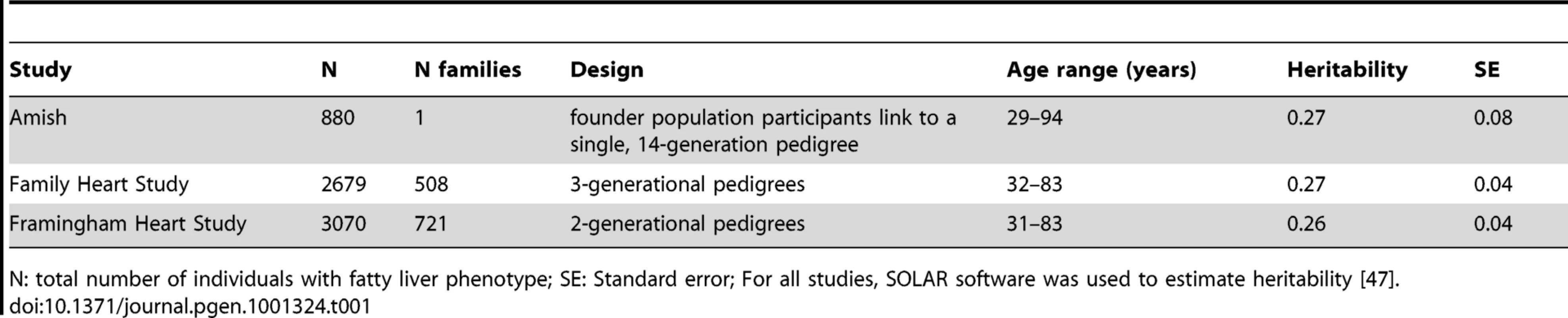 Characterization of family data for heritability estimation.
