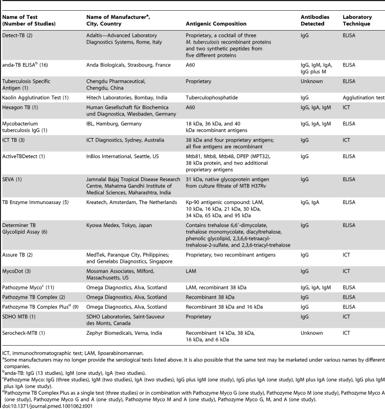 Commercial serological tests included in this systematic review for pulmonary TB.