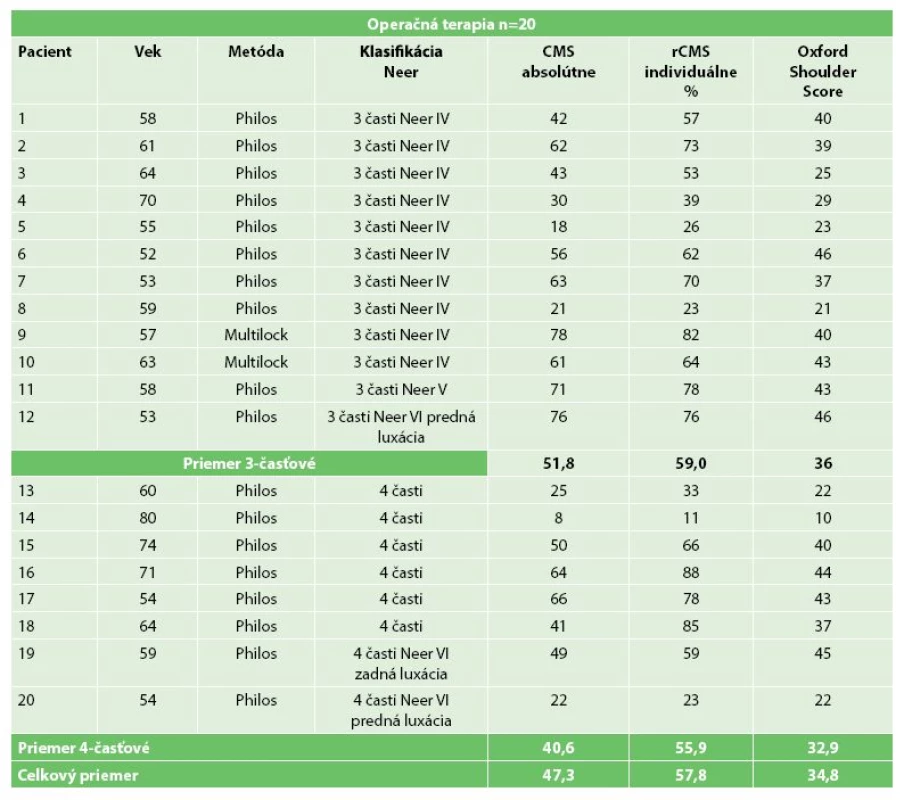 Skupina operovaných pacientov a ich výsledky
Tab.1: Group of surgically treated patients and their results