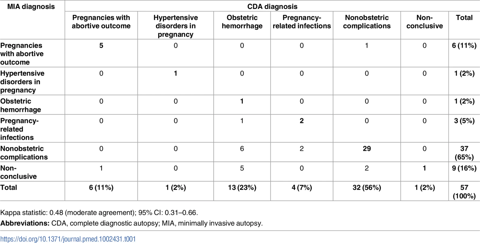 Concordance of the cause of death categorization between the MIA and the CDA (gold standard).