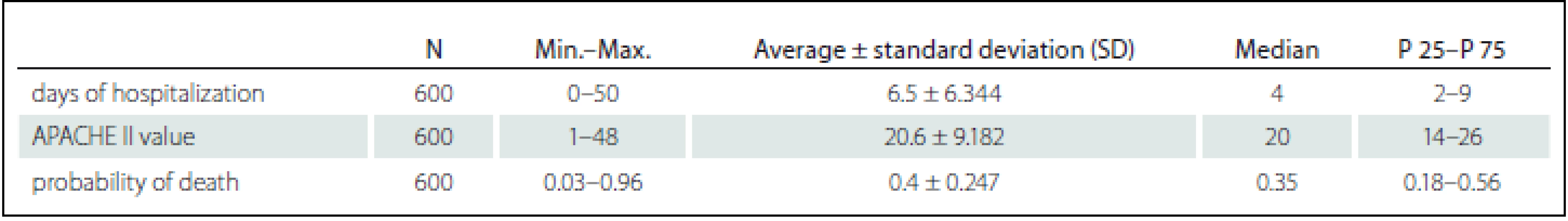 Descriptive statistics of hospitalization time and severity of cases admitted considering APACHE II.