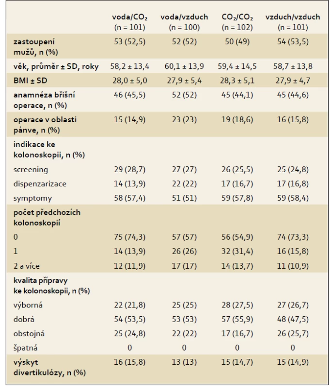 Základní charakteristika souboru (n = 404).
Tab. 1. Baseline patient characteristics (n = 404).