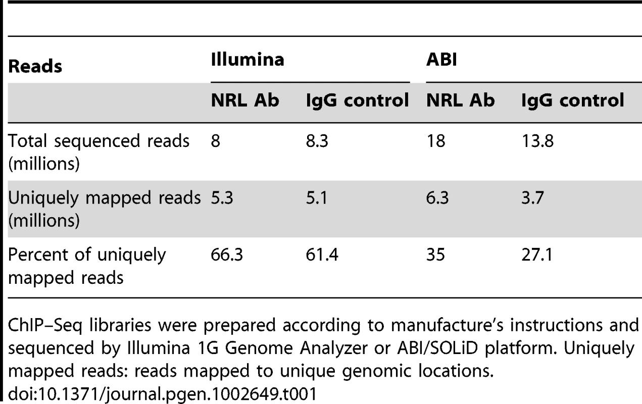 Comparison of ChIP–Seq peaks by Illumina and ABI.