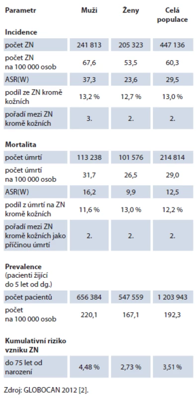 Epidemiologie ZN tlustého střeva a konečníku v Evropě.