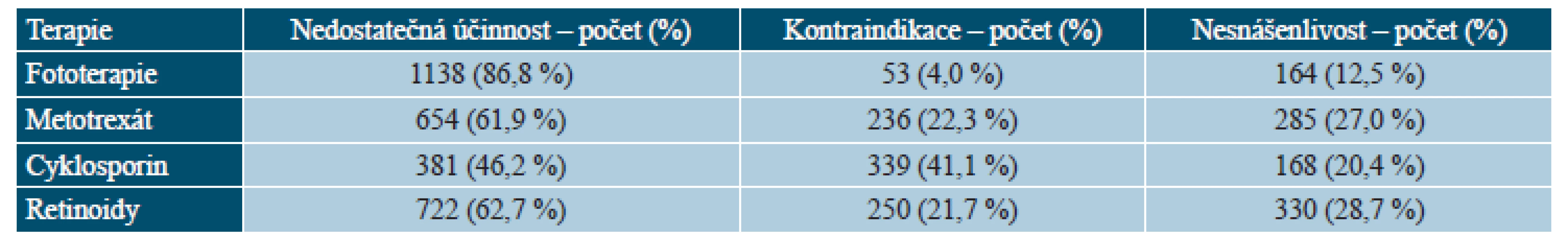 BIOREP – důvody ukončení předcházející systémové terapie u pacientů v registru