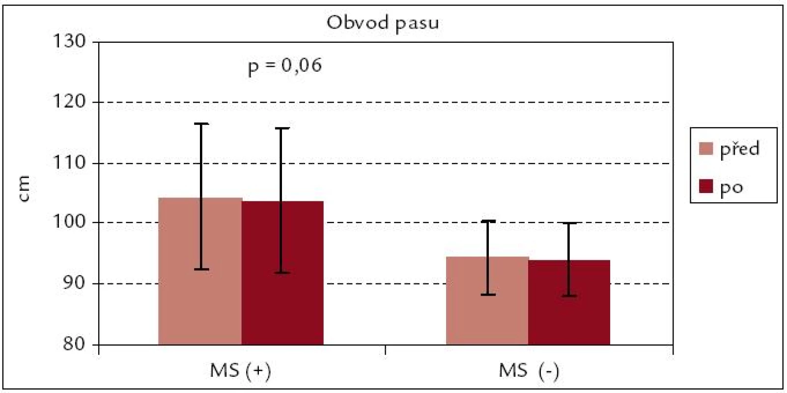 Obvod pasu před rehabilitací a po ní – srovnání souborů MS(+) a MS(–).