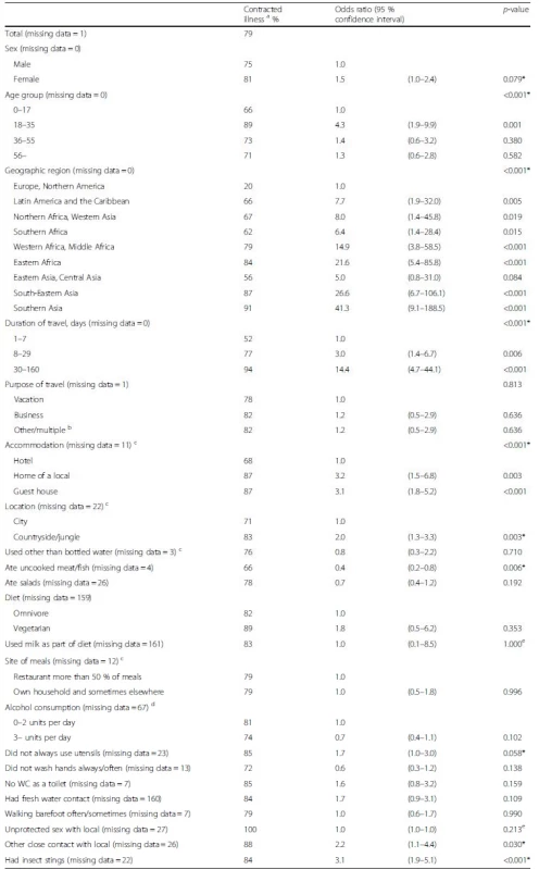 Risk factors of contracting illness while traveling / on arrival among 460 travelers. Values are given for proportions of ill travelers with a given risk factor, odds ratios with 95 % confidence intervals, and p-values in a bivariable analysis