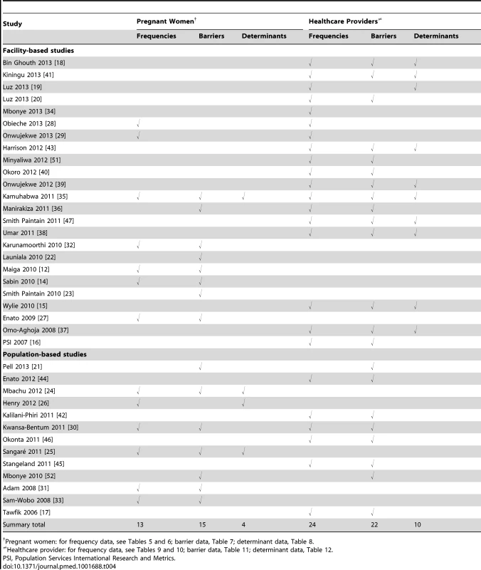 Data extracted for frequencies, barriers, and determinants by survey type.