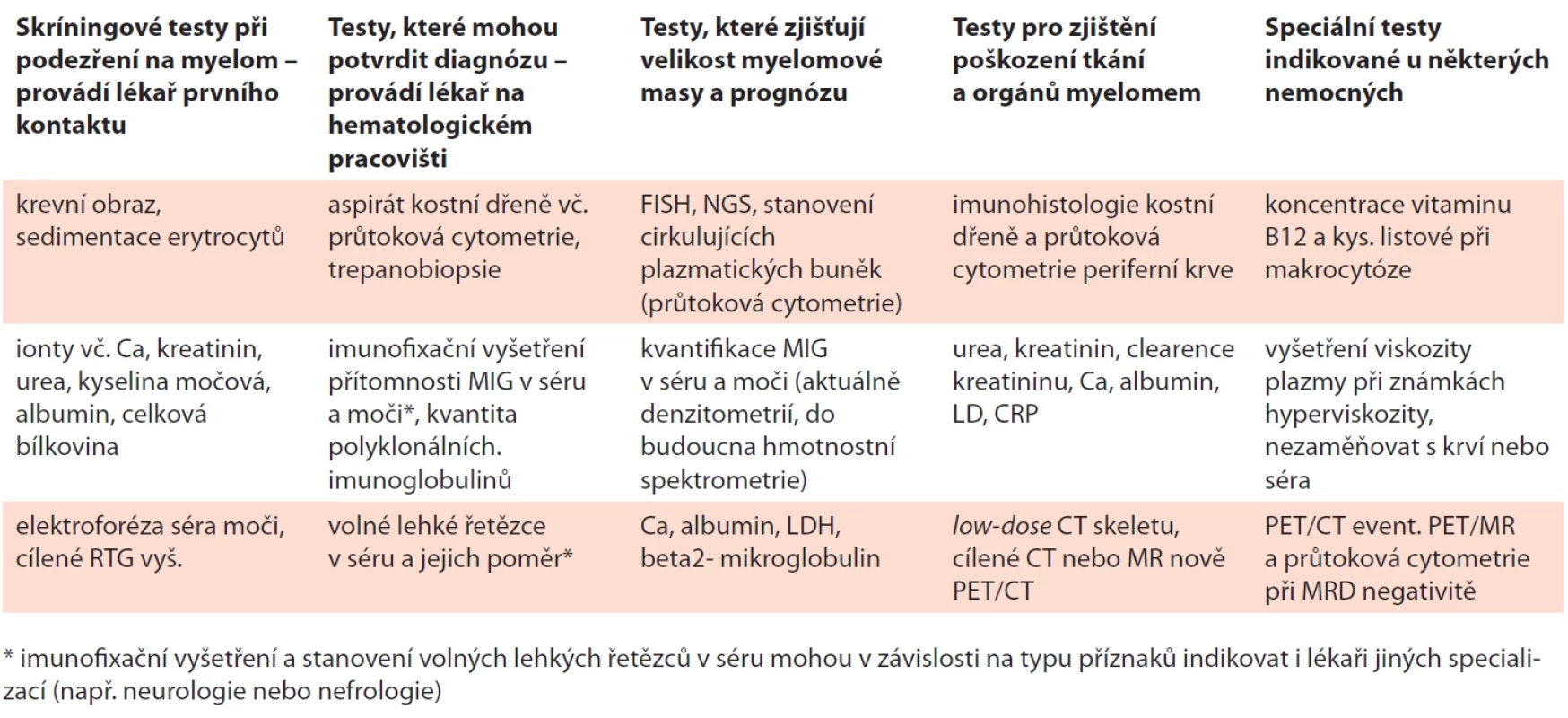 Přehled vyšetření využívaných v rámci diagnostiky pacienta s mnohočetným myelomem.