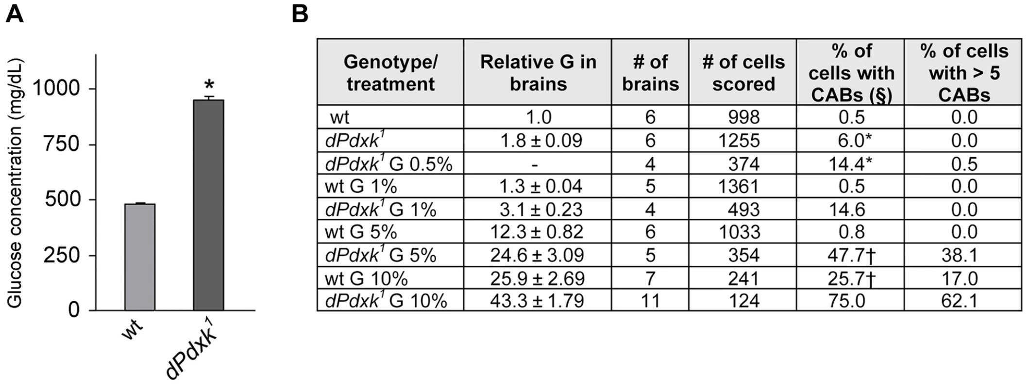 Relationships between PLP, glucose and CABs.
