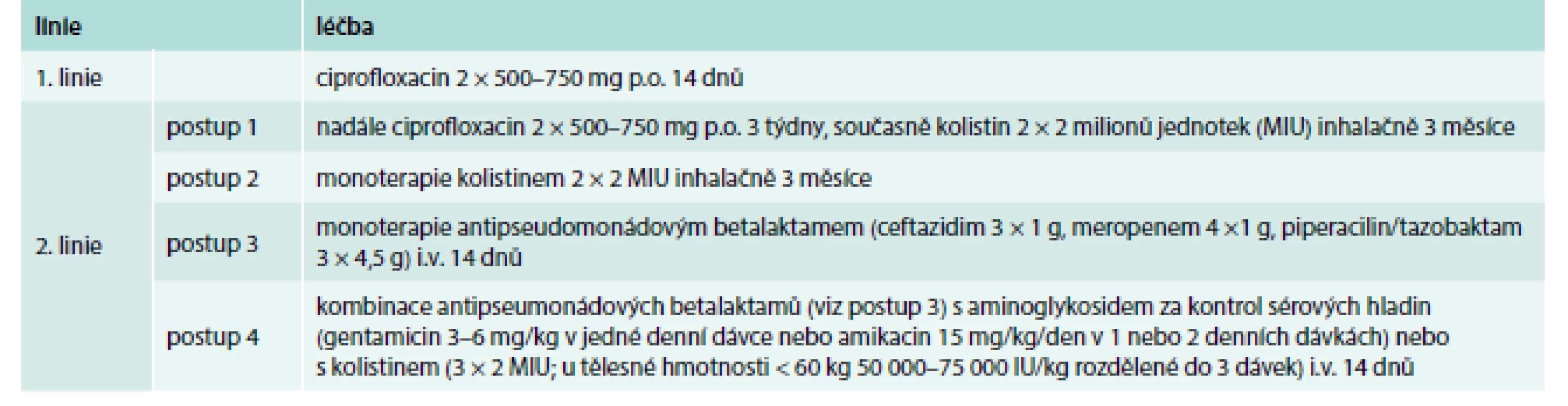 Schéma eradikace prvozáchytu Pseudomonas aeruginosa.