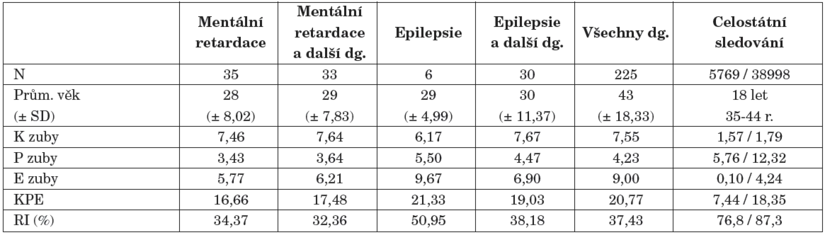 Hodnoty K, P, E, KPE a RI (v %) u sledovaných skupin rizikových pacientů.