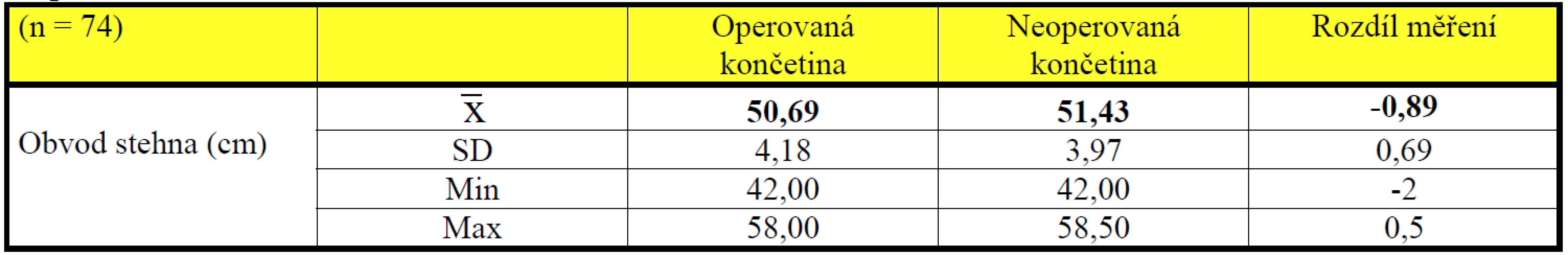 Srovnání základních popisných statistických charakteristik výsledků měření obvod stehna na zdravé a operované končetině