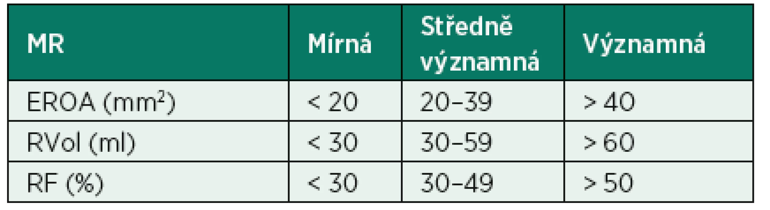 Kvantitativní stanovení závažnosti MR
