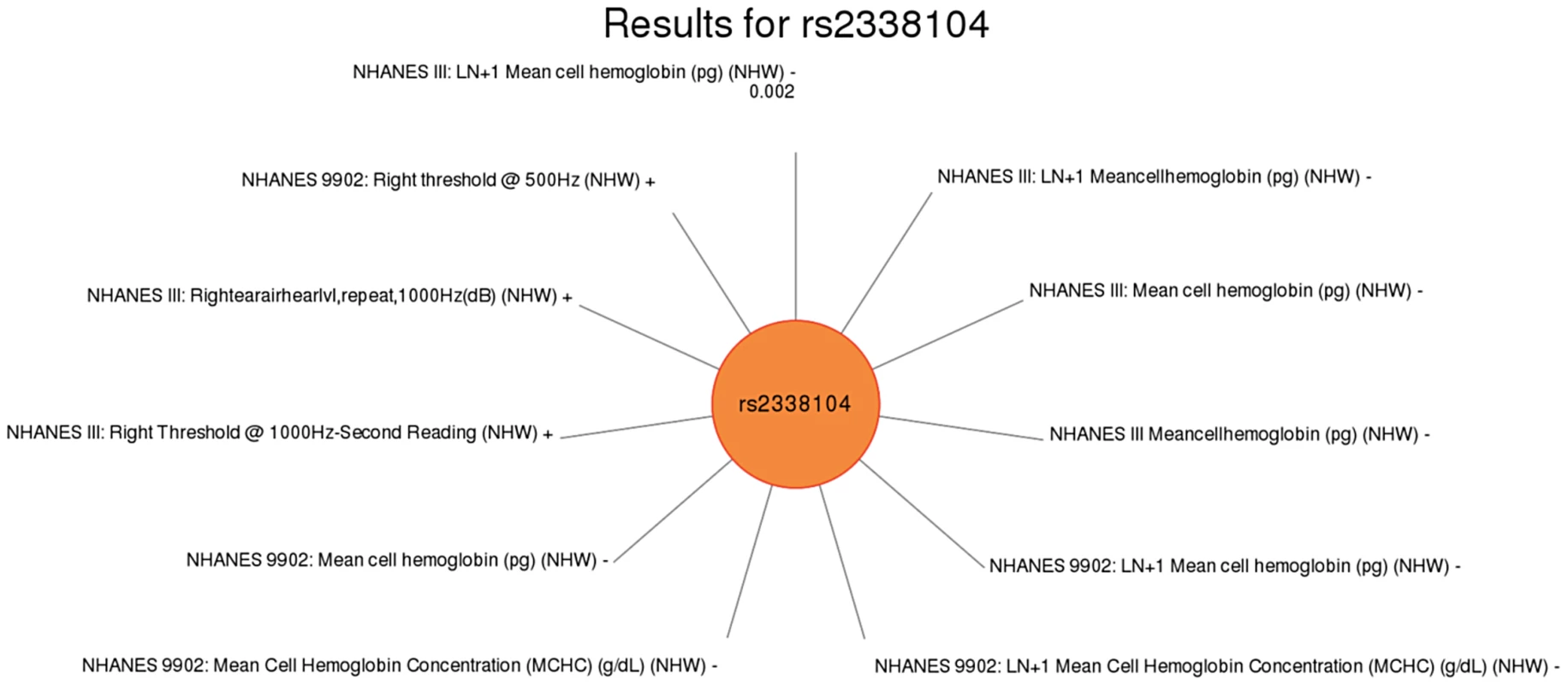 Sun plot of (p<0.01) results for <i>KCTD10</i> rs2338104, coded allele G.