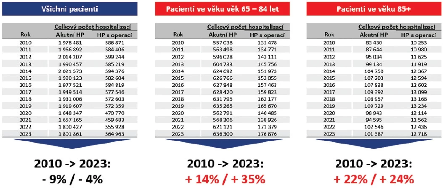 Dlouhodobý trend v objemu akutní lůžkové péče: hospitalizační případy v ČR