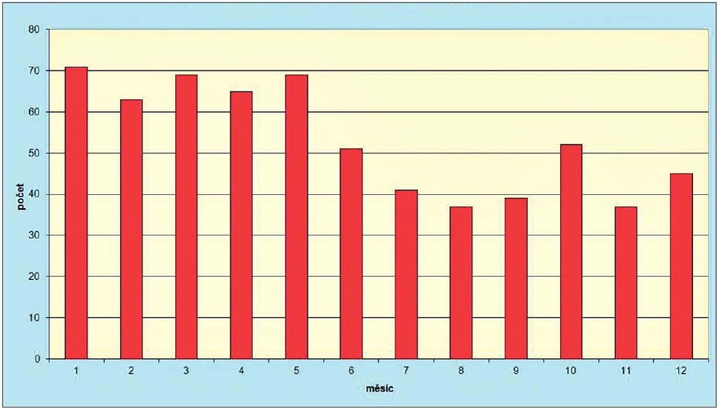 Počet onemocnění virovou hepatitidou typu E v ČR v jednotlivých měsících za období 1996–2011
Fig. 3 VHE cases in the Czech Republic by month in 1996–2011