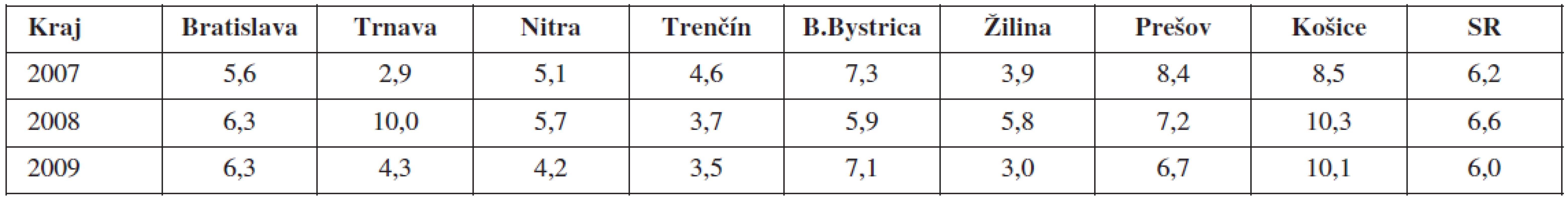 Perinatálna úmrtnosť (‰) v SR v rokoch 2007–2009