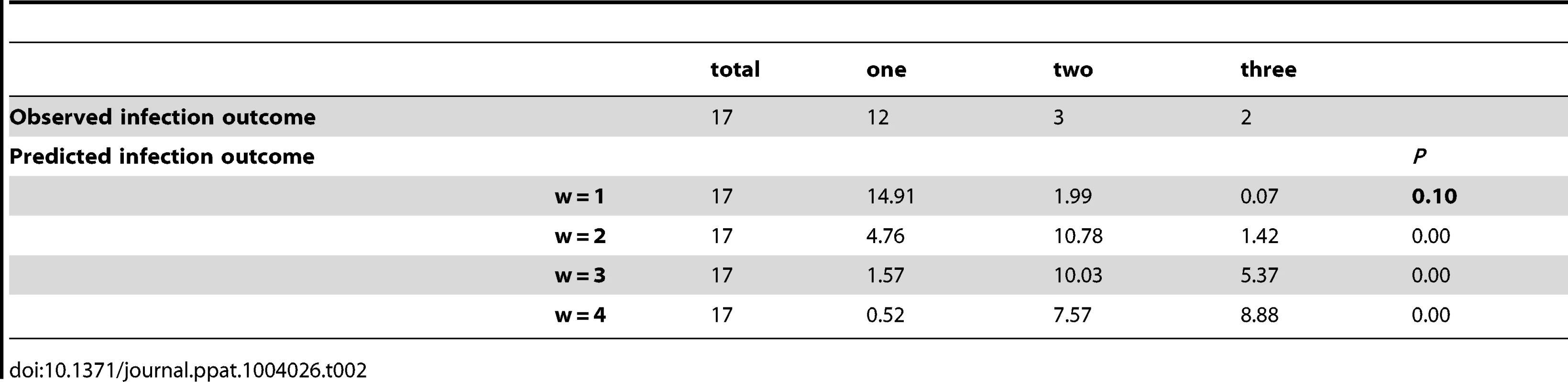 Statistical analysis: number of blood cultures with one, two or three pneumococcal variants observed at 24 h in the experimental infection compared to those predicted from the statistical analysis.