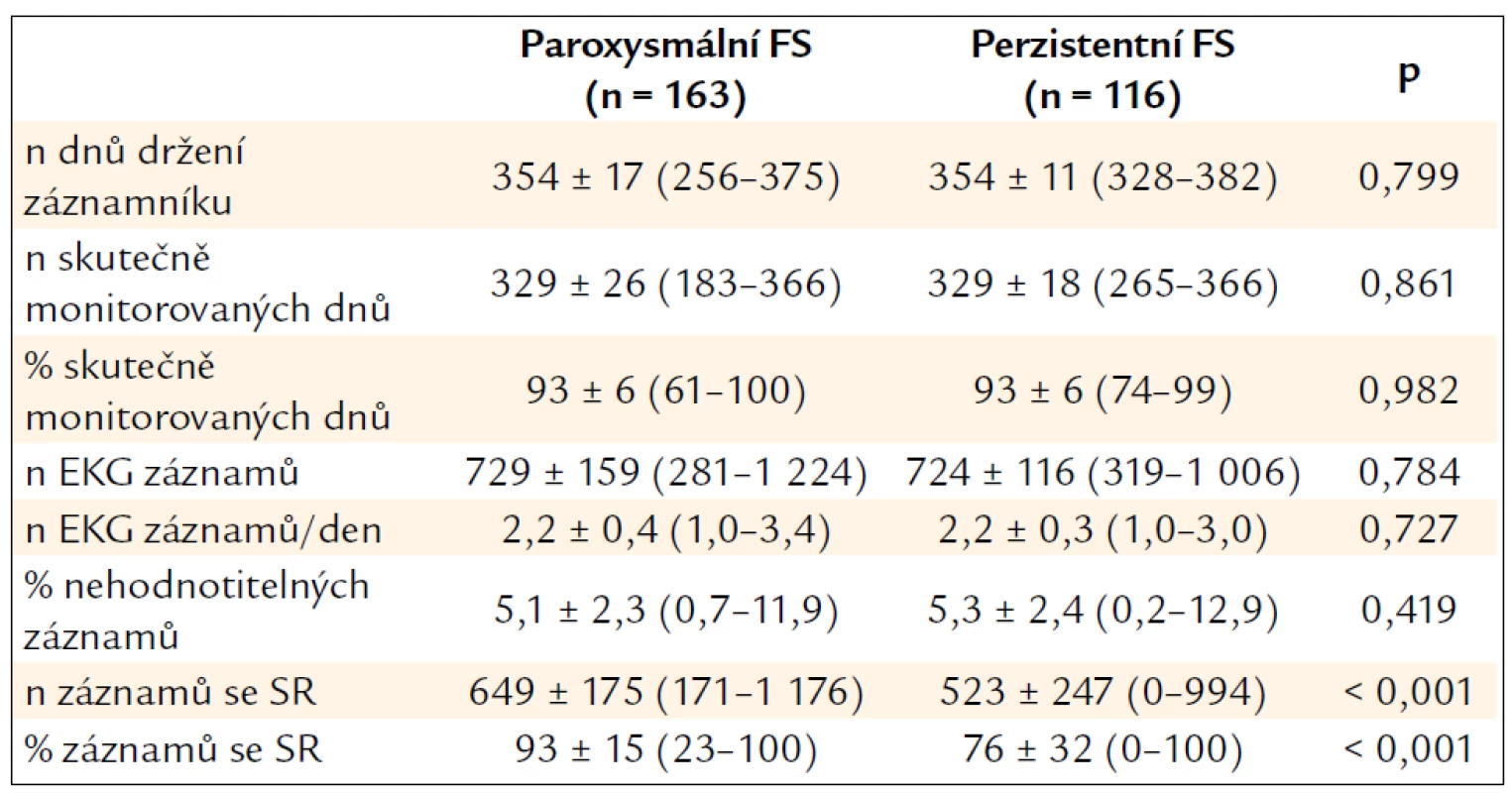 Monitorování EKG epizodním záznamníkem.