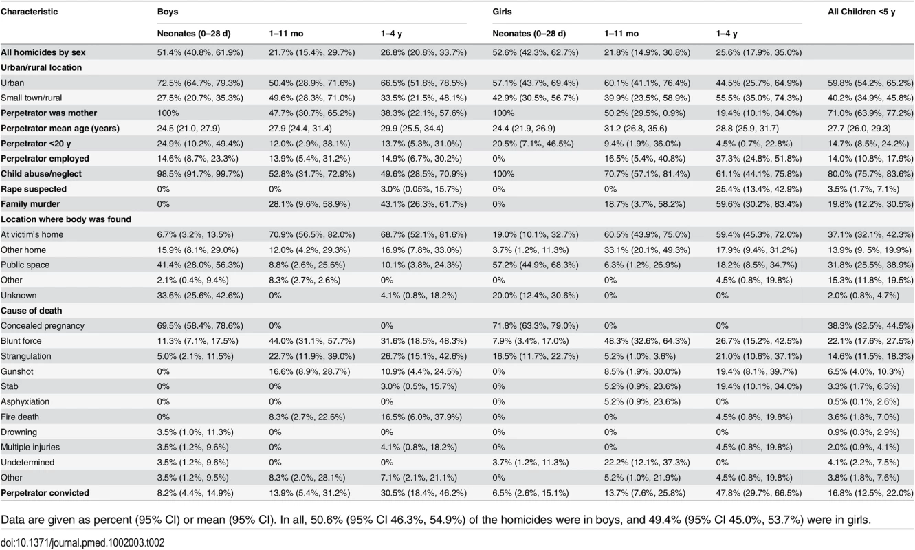 Characteristics of homicides in children under 5 y by age group and sex.