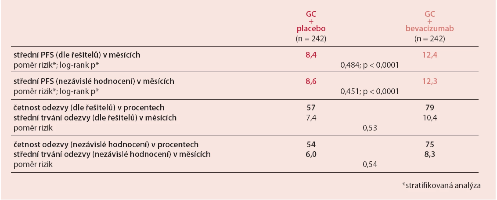 OCEAN: primární analýza přežití bez progrese (PFS), upraveno podle [5]
