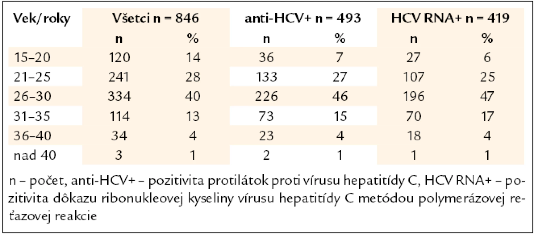 Distribúcia vyšetrených probandov podľa veku (n = 846).