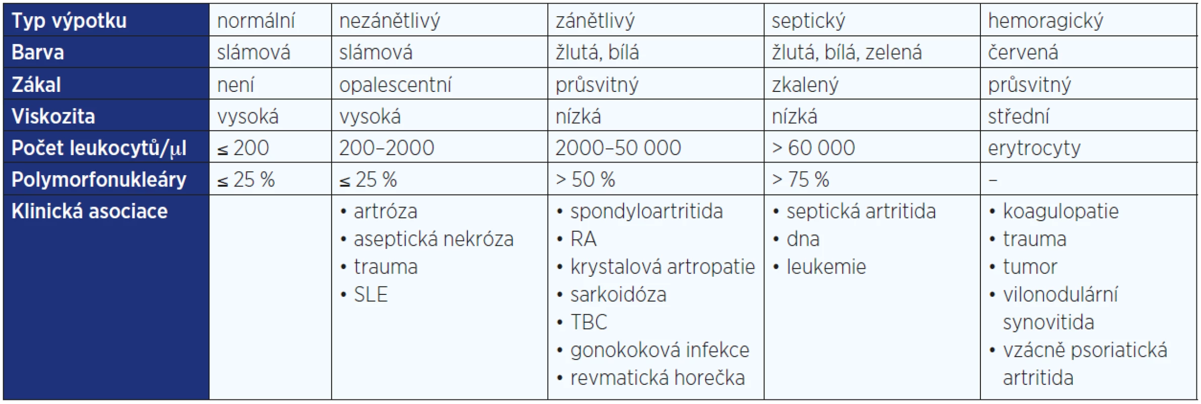 Klasifikace kloubních výpotků <em>(upraveno dle: 27)</em>