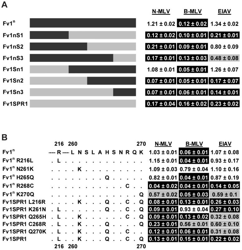 Mapping the determinants of EIAV restriction by Fv1 from <i>M. m. spretus</i>.