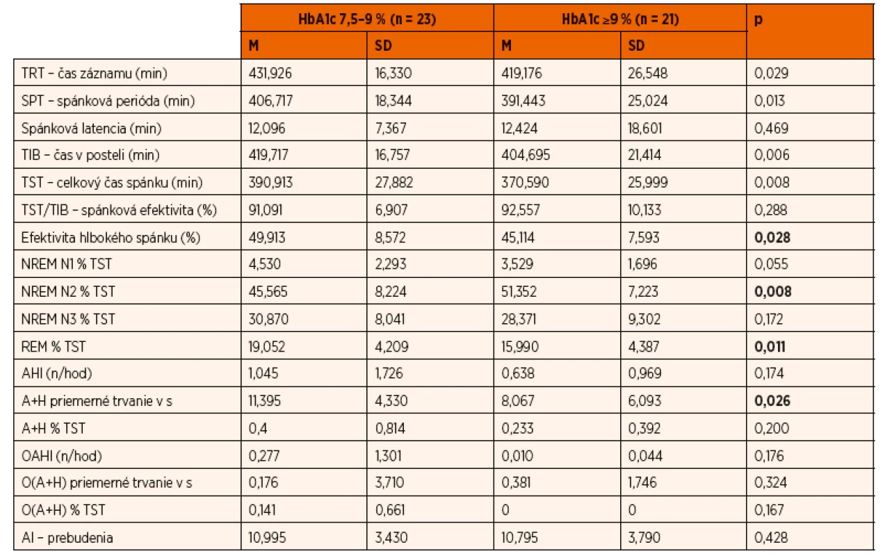 Porovnanie parametrov celonočnej polysomnografie v skupine detí s HbA1c 7,5–9 % 
(n = 23) so skupinou detí s HbA1c ≥9 % (n = 21).