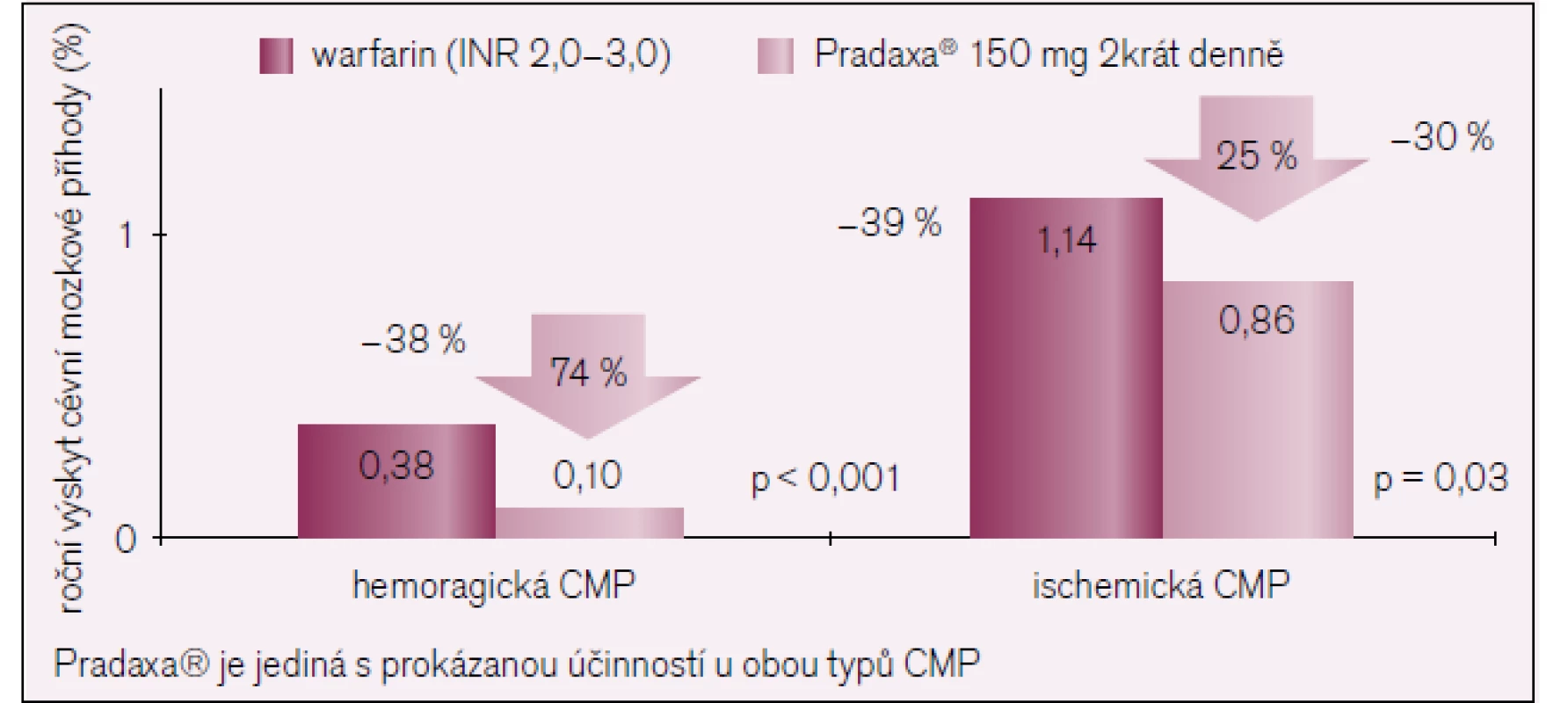 Výsledky studie RE-LY.